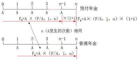 預付年金終值