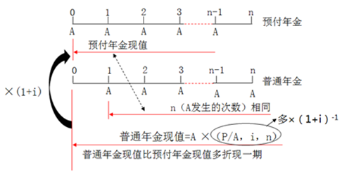 預付年金現值