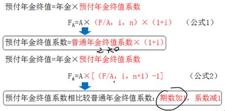 預付年金終值系數與普通年金終值系數