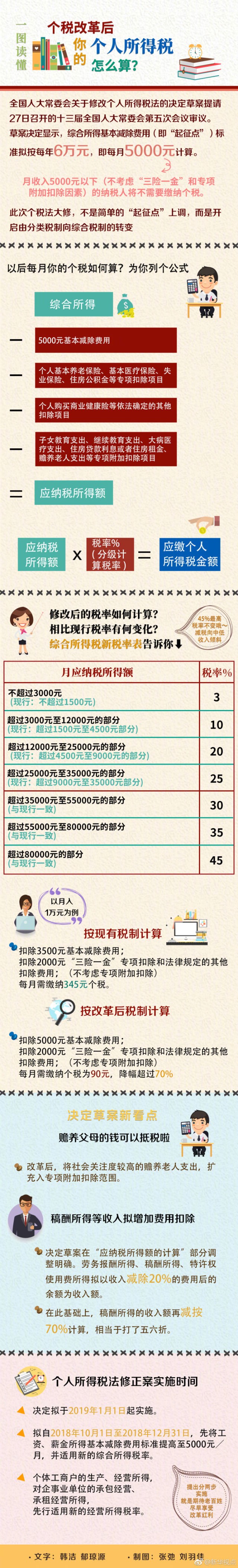 稅務師：個稅計算方式