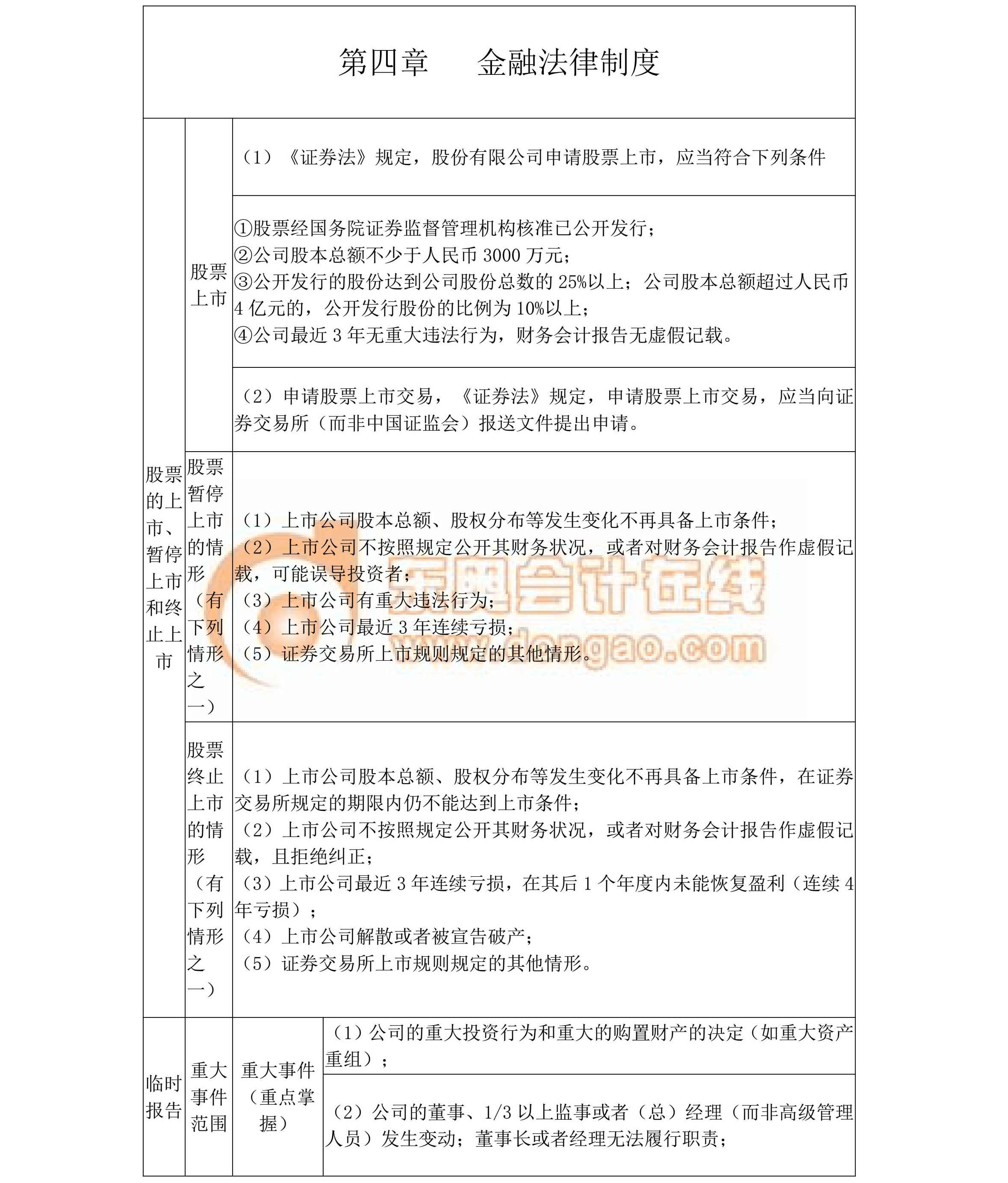 中級(jí)經(jīng)濟(jì)法核心考點(diǎn)總結(jié)（第四章）