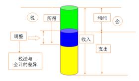 應納稅所得額的計算