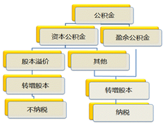 股權溢價形成資本公積轉增股本