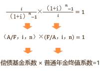 償債基金系數(shù)與普通年金終值系數(shù)的關(guān)系
