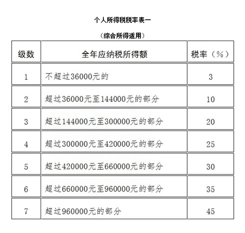 稅務師：個人所得稅稅率表一