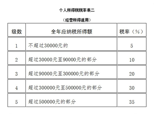 稅務師：個人所得稅稅率表二