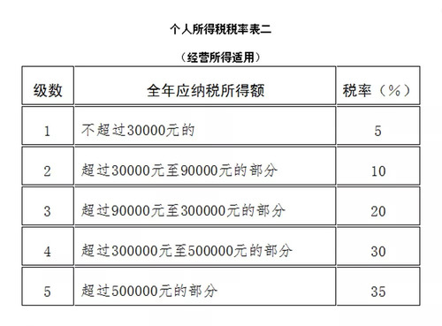 經營所得適用