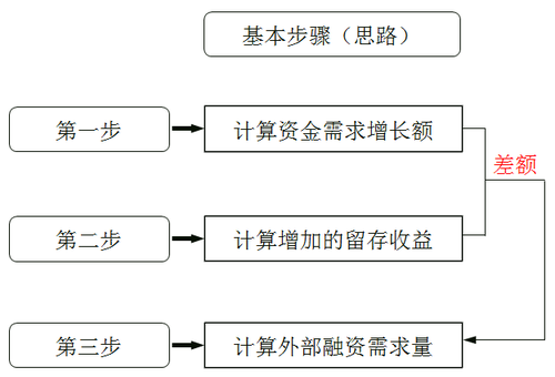 稅務(wù)師：銷售百分比法基本原理