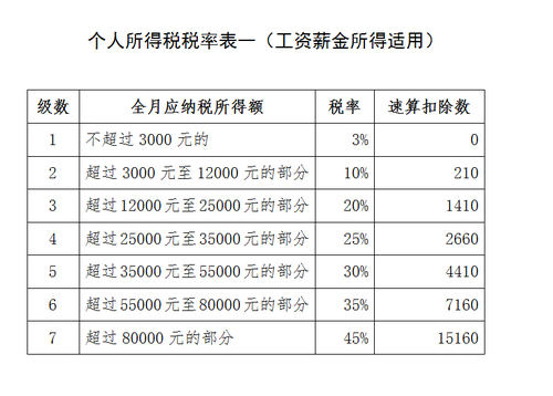 個稅稅率表一（工資薪金所得適用）