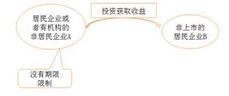 居民企業或非居民企業取得的免稅投資收益