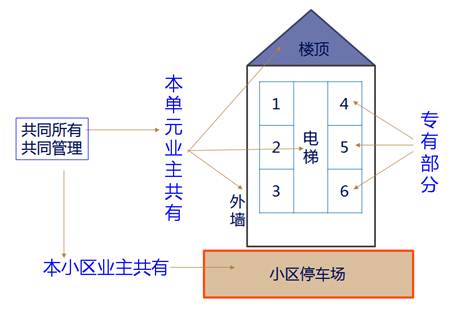 業主的建筑物區分所有權