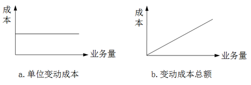 稅務(wù)師：變動成本的基本特征