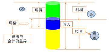 稅務師：一般納稅調整