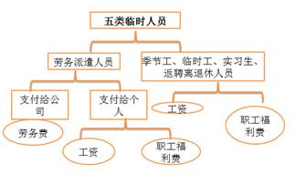 稅法上的“臨時工”