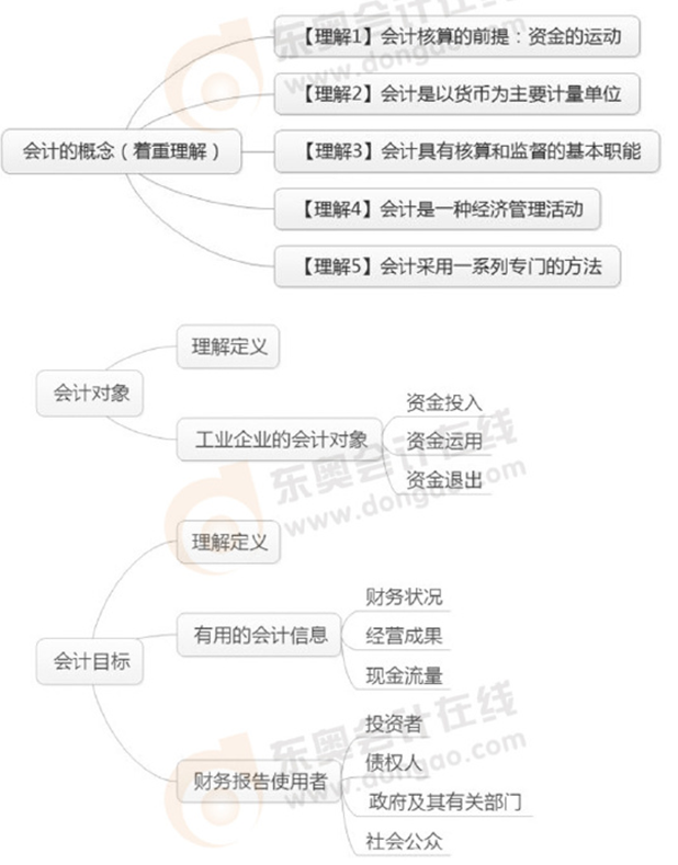 初級會計實務8月學習重難點羅列