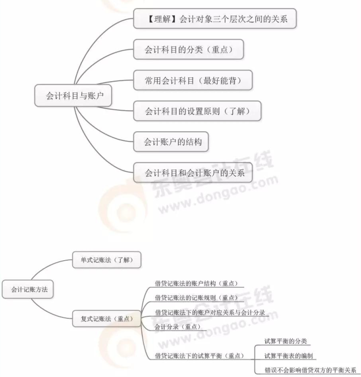 初級會計實務9月學習重難點羅列