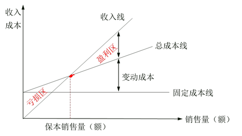  稅務師：盈虧臨界點的概念 