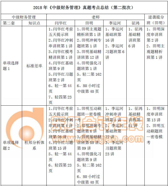 《中級財務管理部》真題考點總結(jié)(第二批)