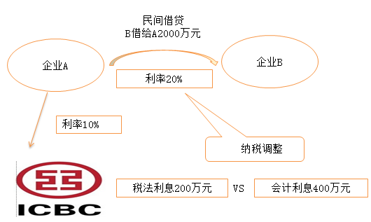 民間借貸，B借給A2000萬元