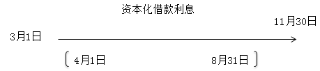 稅務師：借款費用時間確定