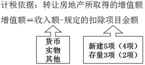 稅務師：計稅依據的審核