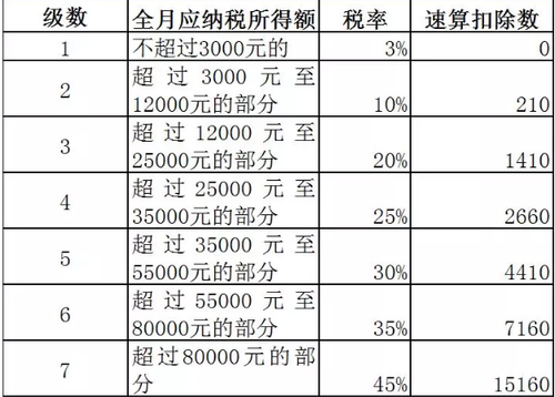 工資薪金所得適用的個人所得稅稅率表
