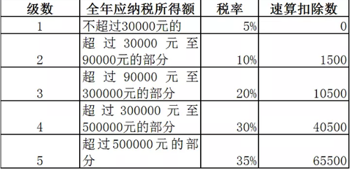 承租經營所得適用的個人所得稅稅率表