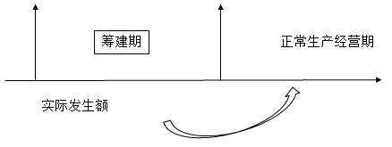 籌建期間，發生的廣告費和業務宣傳費