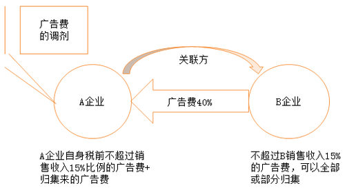 廣告費的調劑