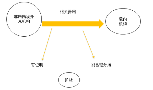 總機構分攤的費用
