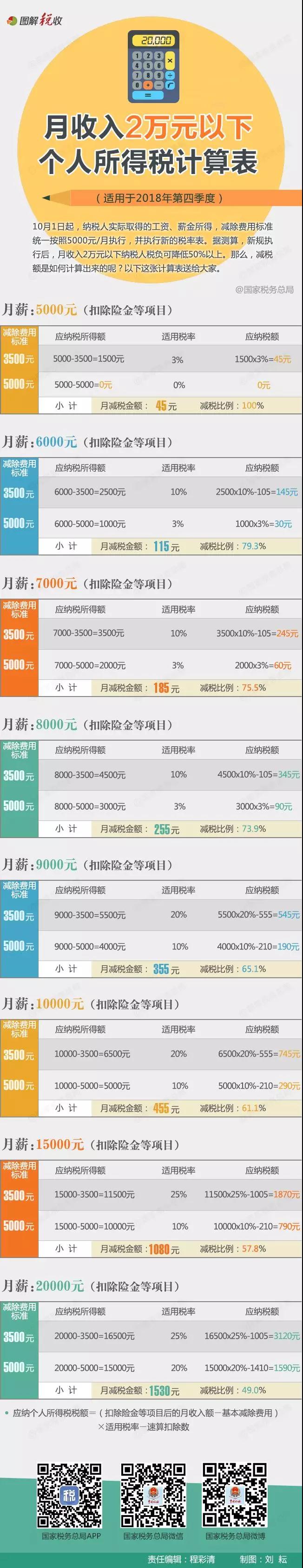 稅務師須知：工資納稅怎么算？