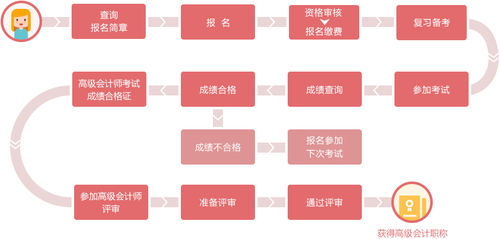  高級會計師考試流程