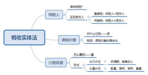 稅收實體法