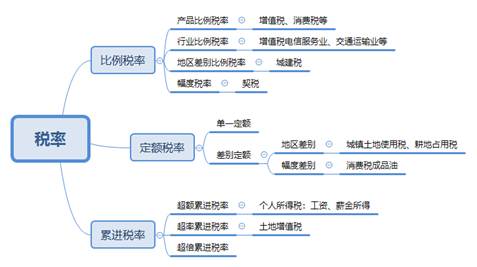 稅收實體法2