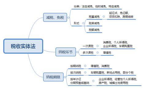 稅收實體法3