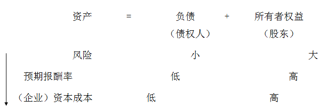 資產=負債+所有者權益