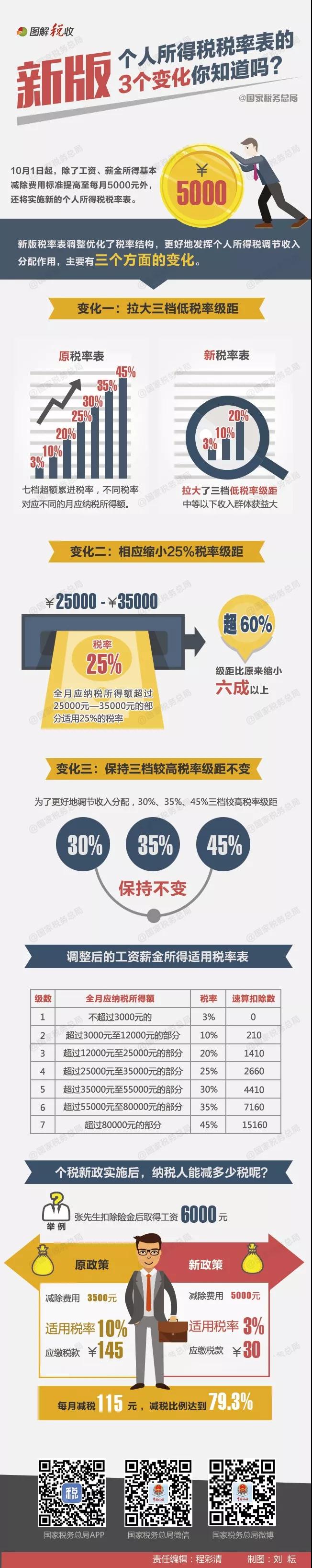 新版個人所得稅稅率表的3個變化 新版個人所得稅稅率表的3個變化