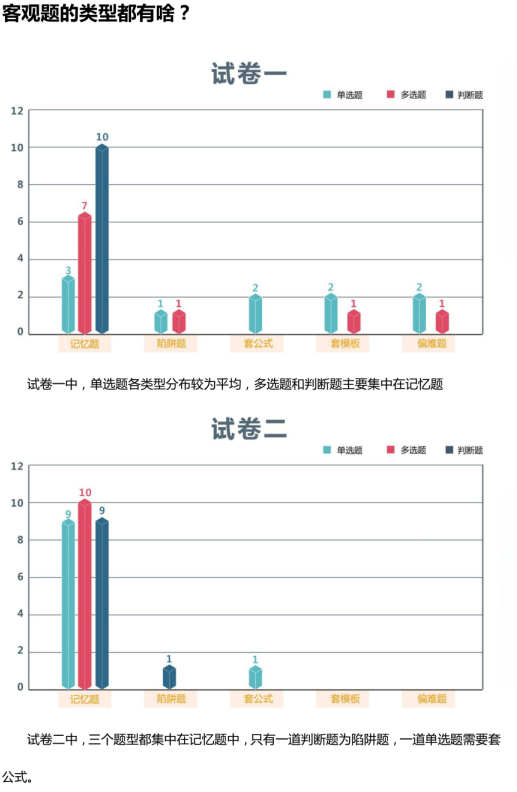 中級會計實務客觀題