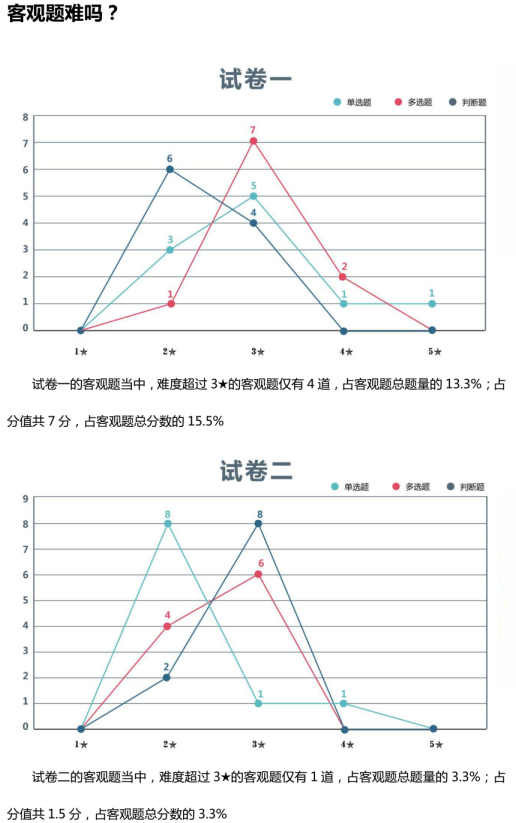 中級會計實務考題情報