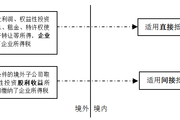 五張圖教你快速掌握境外所得稅間接負擔稅額的計算