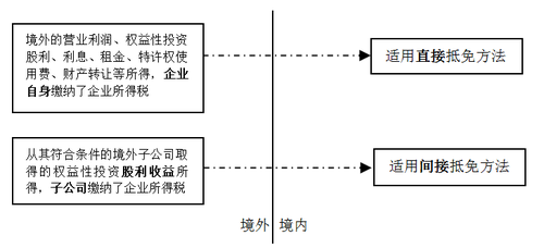 境外所得稅間接負擔稅額1