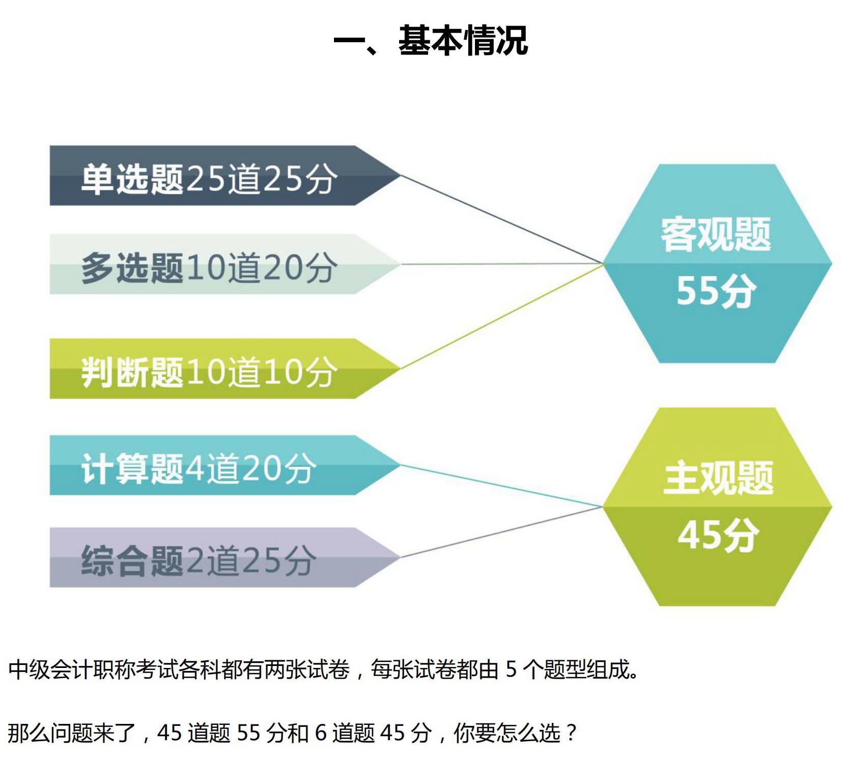 中級會計考題數據分析