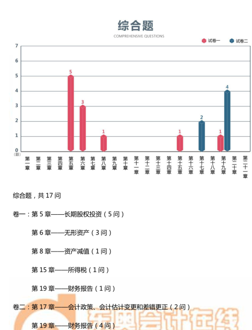 中級會計實務考題情報