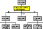 理解太麻煩？用流程解析法助力總體戰略類型學習