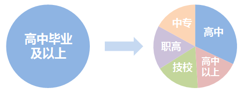 初級會計報名條件