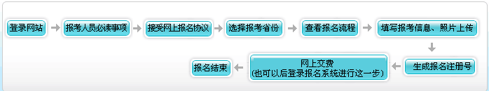 初級會計考試報名