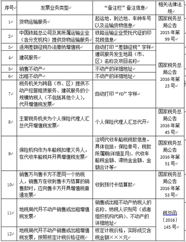 增值稅發票“備注欄”一覽表