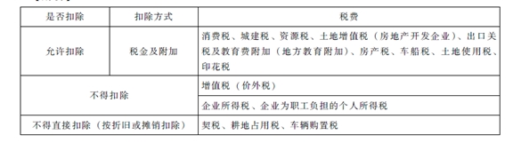 不在計算企業(yè)所得稅時扣除的項目