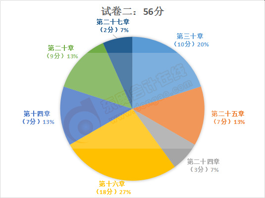 注會會計試卷二主觀題分值占比