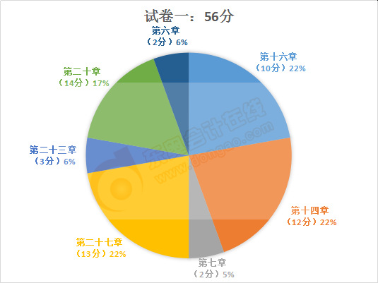 注會會計試卷一主觀題分值占比